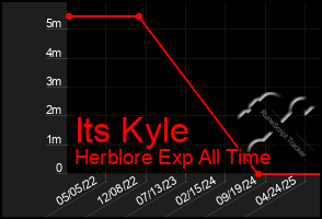 Total Graph of Its Kyle