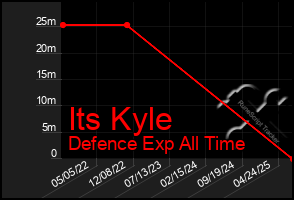 Total Graph of Its Kyle