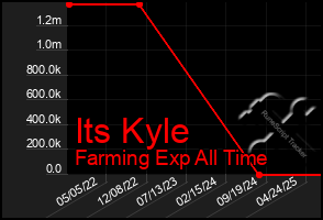 Total Graph of Its Kyle