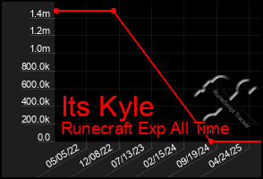 Total Graph of Its Kyle