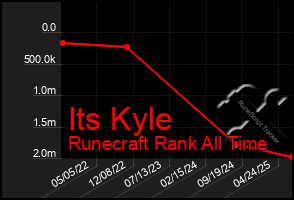 Total Graph of Its Kyle