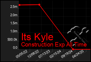 Total Graph of Its Kyle