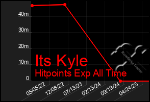 Total Graph of Its Kyle