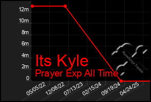 Total Graph of Its Kyle