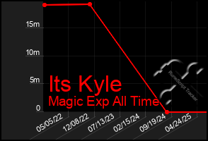 Total Graph of Its Kyle
