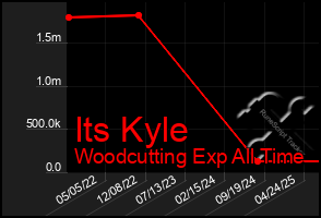 Total Graph of Its Kyle