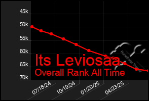 Total Graph of Its Leviosaa