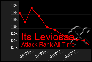 Total Graph of Its Leviosaa