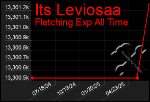 Total Graph of Its Leviosaa