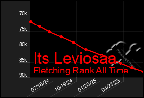 Total Graph of Its Leviosaa