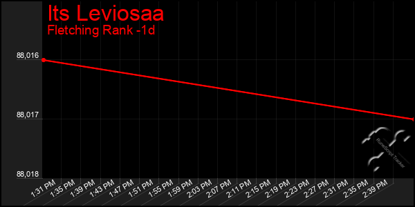 Last 24 Hours Graph of Its Leviosaa