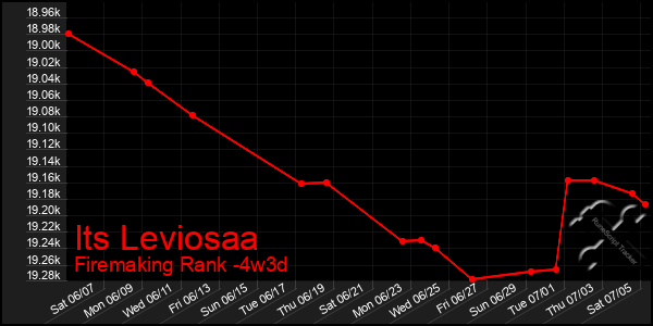 Last 31 Days Graph of Its Leviosaa