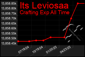 Total Graph of Its Leviosaa