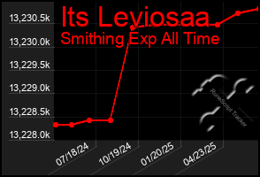 Total Graph of Its Leviosaa