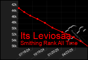 Total Graph of Its Leviosaa