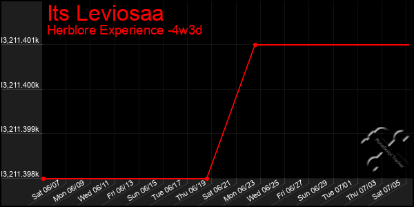 Last 31 Days Graph of Its Leviosaa