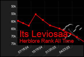 Total Graph of Its Leviosaa