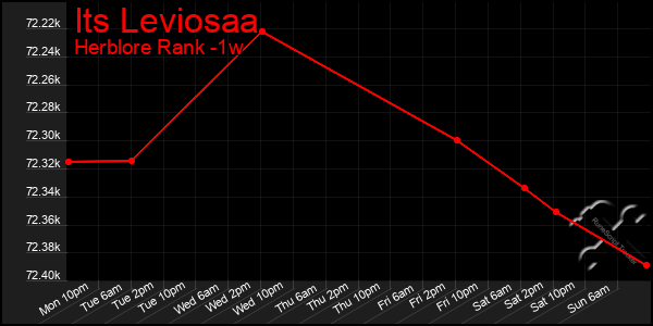 Last 7 Days Graph of Its Leviosaa