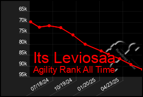 Total Graph of Its Leviosaa