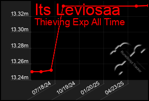 Total Graph of Its Leviosaa