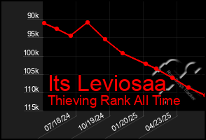 Total Graph of Its Leviosaa