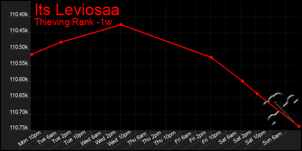 Last 7 Days Graph of Its Leviosaa