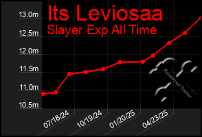 Total Graph of Its Leviosaa