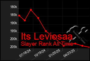 Total Graph of Its Leviosaa