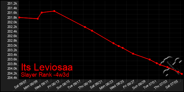 Last 31 Days Graph of Its Leviosaa