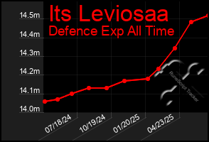Total Graph of Its Leviosaa