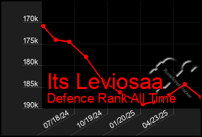 Total Graph of Its Leviosaa