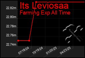 Total Graph of Its Leviosaa