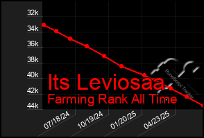 Total Graph of Its Leviosaa