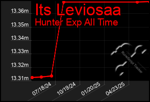 Total Graph of Its Leviosaa