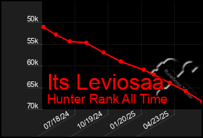 Total Graph of Its Leviosaa