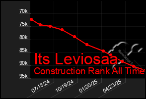 Total Graph of Its Leviosaa