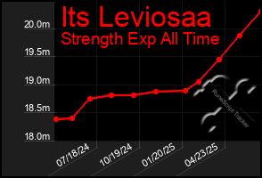 Total Graph of Its Leviosaa