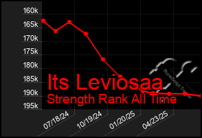 Total Graph of Its Leviosaa