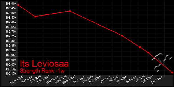 Last 7 Days Graph of Its Leviosaa