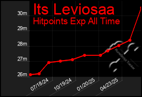 Total Graph of Its Leviosaa