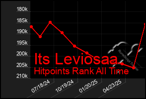 Total Graph of Its Leviosaa