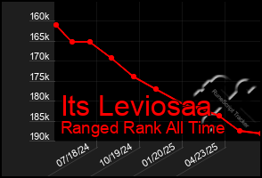Total Graph of Its Leviosaa