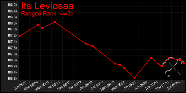 Last 31 Days Graph of Its Leviosaa