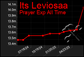 Total Graph of Its Leviosaa