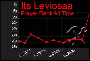 Total Graph of Its Leviosaa