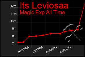 Total Graph of Its Leviosaa