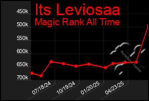 Total Graph of Its Leviosaa