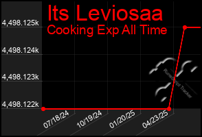 Total Graph of Its Leviosaa