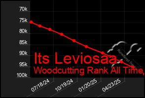 Total Graph of Its Leviosaa