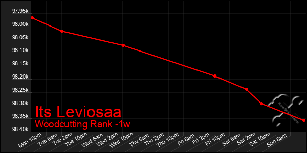 Last 7 Days Graph of Its Leviosaa